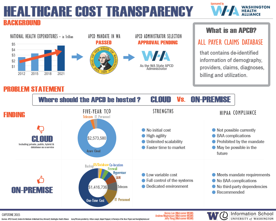 Healthcare Cost Transparency Information School University of